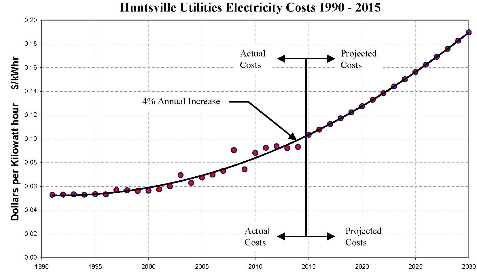 Annual Increase in Electricity Rates